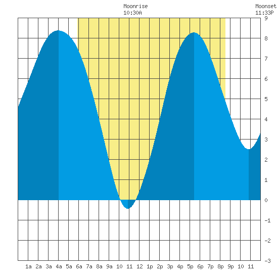 Coyote Creek tide chart for Wednesday, July 10, 2024