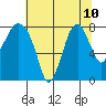 Coyote Creek tide chart for Wednesday, July 10, 2024