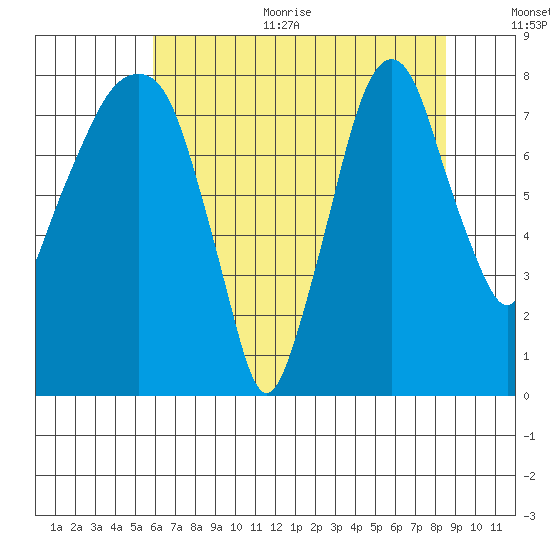 Coyote Creek tide chart for Thursday, July 11, 2024