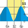 Coyote Creek tide chart for Thursday, July 11, 2024