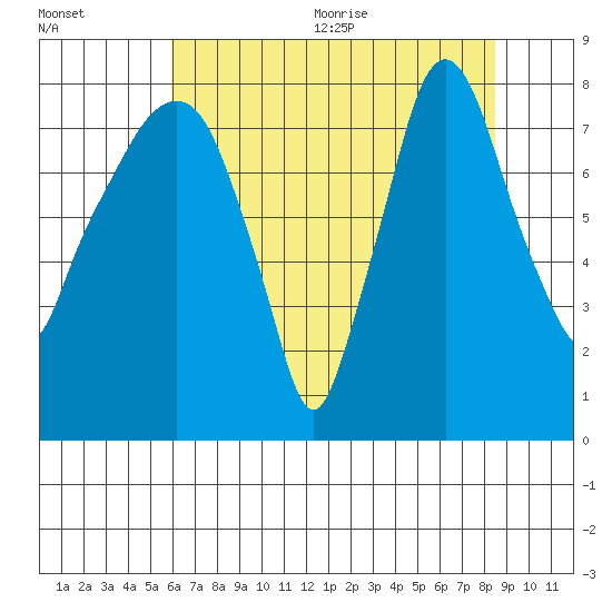 Coyote Creek tide chart for Friday, July 12, 2024