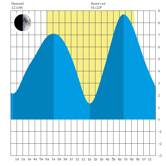 Coyote Creek tide chart for Saturday, July 13, 2024