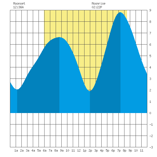 Coyote Creek tide chart for Sunday, July 14, 2024