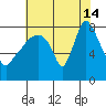 Coyote Creek tide chart for Sunday, July 14, 2024
