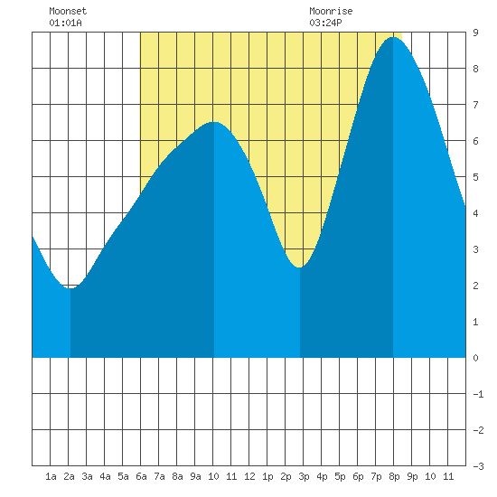 Coyote Creek tide chart for Monday, July 15, 2024