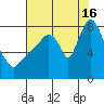 Coyote Creek tide chart for Tuesday, July 16, 2024