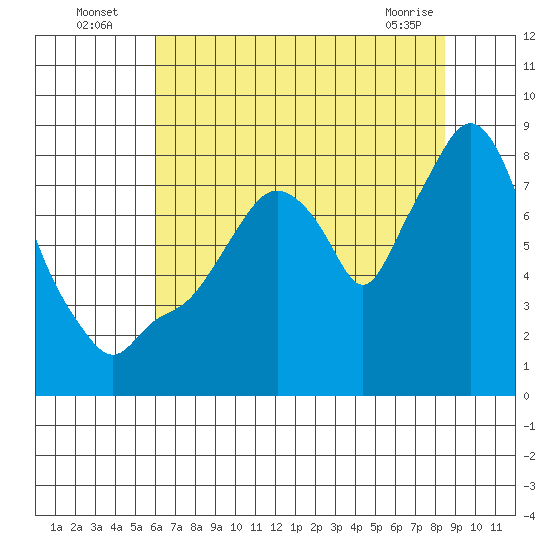 Coyote Creek tide chart for Wednesday, July 17, 2024