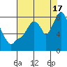 Coyote Creek tide chart for Wednesday, July 17, 2024