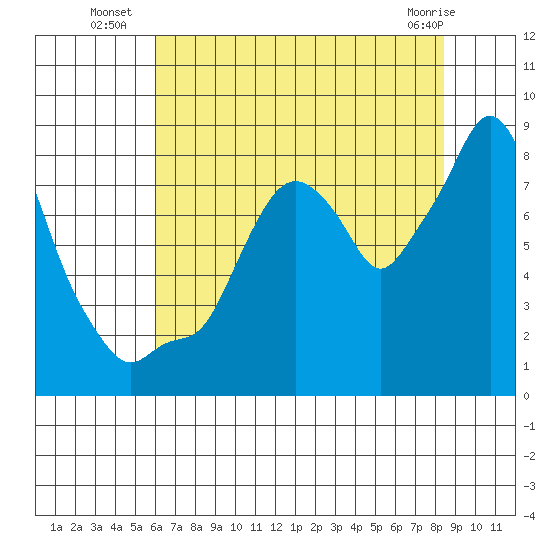 Coyote Creek tide chart for Thursday, July 18, 2024
