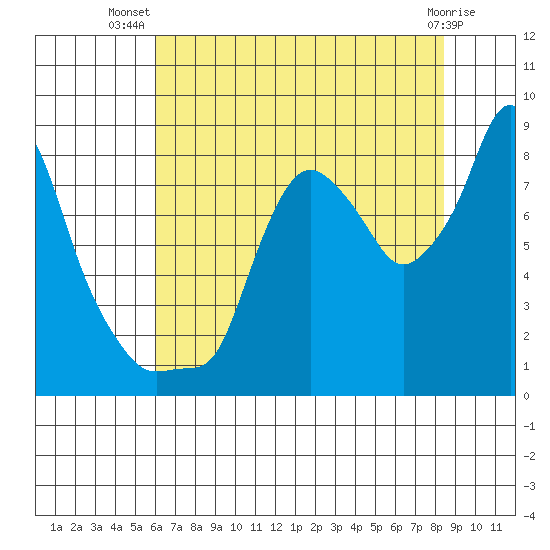 Coyote Creek tide chart for Friday, July 19, 2024
