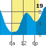 Coyote Creek tide chart for Friday, July 19, 2024
