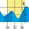 Coyote Creek tide chart for Monday, July 1, 2024