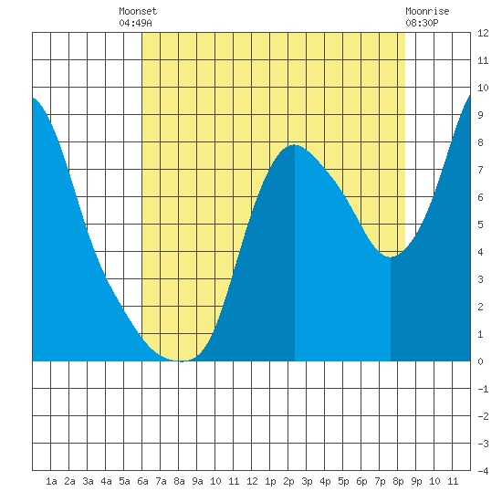 Coyote Creek tide chart for Saturday, July 20, 2024