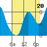 Coyote Creek tide chart for Saturday, July 20, 2024