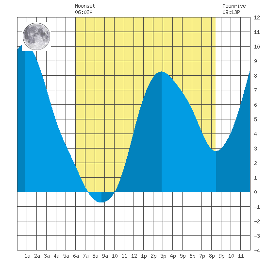 Coyote Creek tide chart for Sunday, July 21, 2024