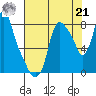 Coyote Creek tide chart for Sunday, July 21, 2024