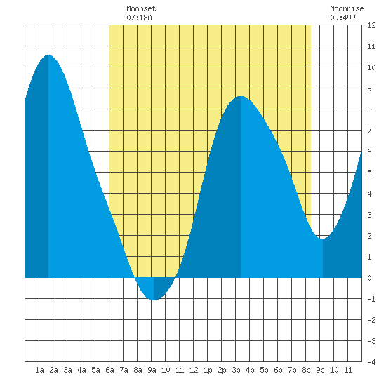 Coyote Creek tide chart for Monday, July 22, 2024