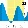 Coyote Creek tide chart for Monday, July 22, 2024