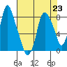 Coyote Creek tide chart for Tuesday, July 23, 2024