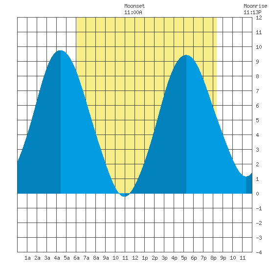 Coyote Creek tide chart for Thursday, July 25, 2024
