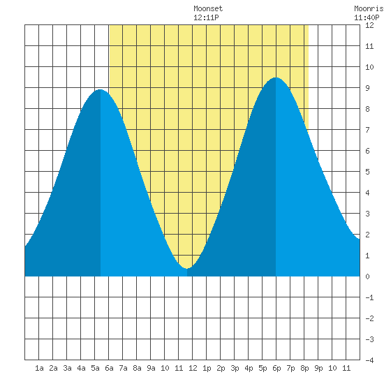 Coyote Creek tide chart for Friday, July 26, 2024