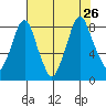 Coyote Creek tide chart for Friday, July 26, 2024