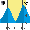 Coyote Creek tide chart for Saturday, July 27, 2024