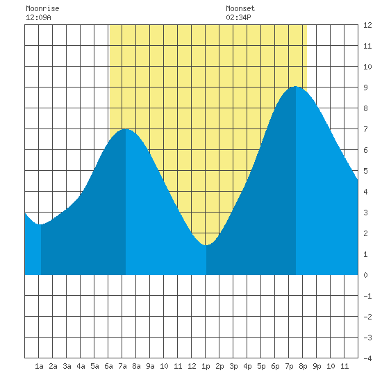 Coyote Creek tide chart for Sunday, July 28, 2024