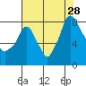 Coyote Creek tide chart for Sunday, July 28, 2024