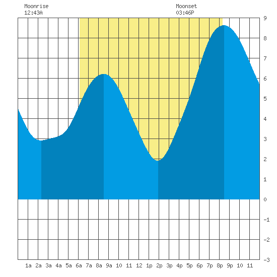 Coyote Creek tide chart for Monday, July 29, 2024