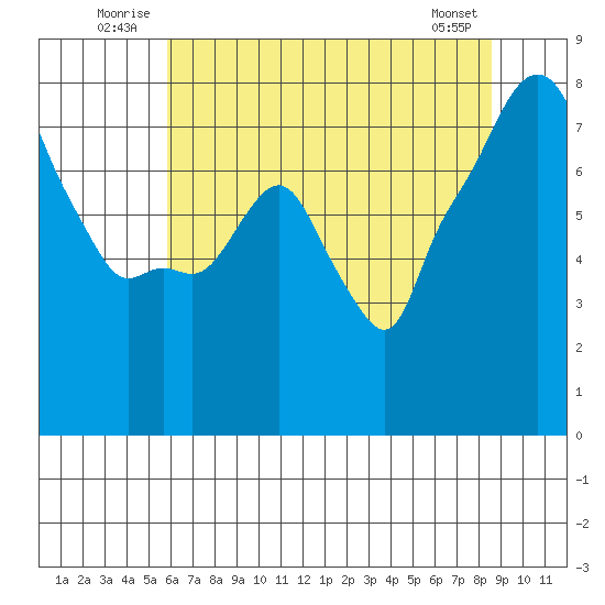 Coyote Creek tide chart for Tuesday, July 2, 2024