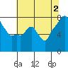 Coyote Creek tide chart for Tuesday, July 2, 2024