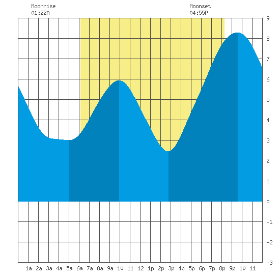 Coyote Creek tide chart for Tuesday, July 30, 2024