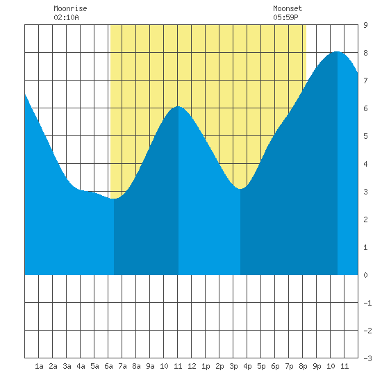 Coyote Creek tide chart for Wednesday, July 31, 2024