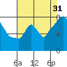 Coyote Creek tide chart for Wednesday, July 31, 2024