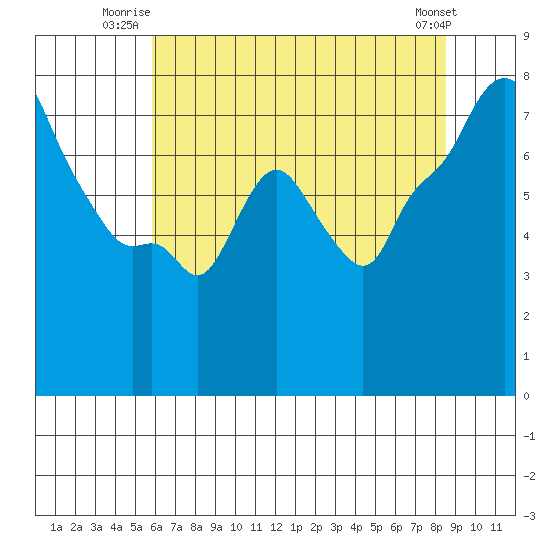 Coyote Creek tide chart for Wednesday, July 3, 2024