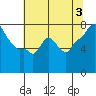 Coyote Creek tide chart for Wednesday, July 3, 2024