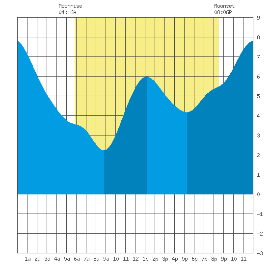Coyote Creek tide chart for Thursday, July 4, 2024