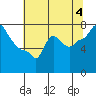 Coyote Creek tide chart for Thursday, July 4, 2024