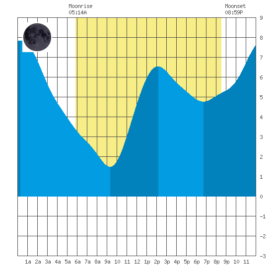 Coyote Creek tide chart for Friday, July 5, 2024