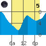 Coyote Creek tide chart for Friday, July 5, 2024