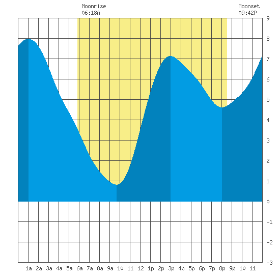 Coyote Creek tide chart for Saturday, July 6, 2024