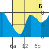 Coyote Creek tide chart for Saturday, July 6, 2024