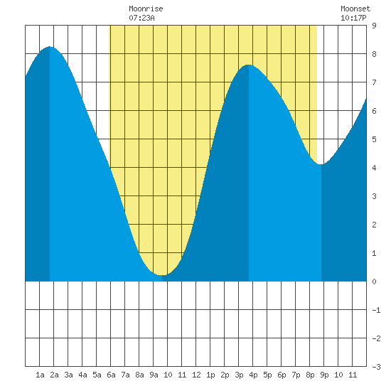 Coyote Creek tide chart for Sunday, July 7, 2024