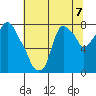 Coyote Creek tide chart for Sunday, July 7, 2024