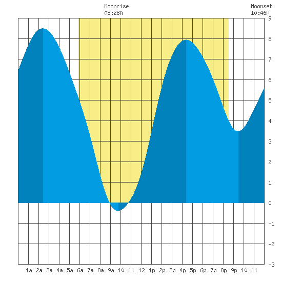 Coyote Creek tide chart for Monday, July 8, 2024