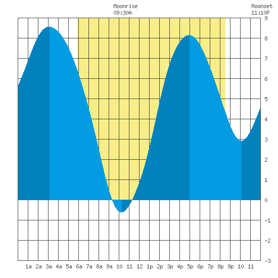 Coyote Creek tide chart for Tuesday, July 9, 2024