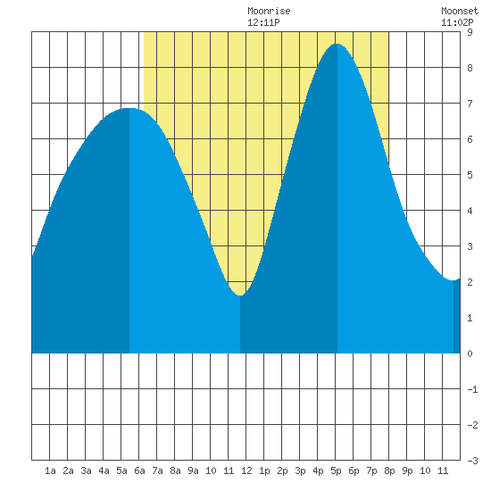 Coyote Creek tide chart for Saturday, August 10, 2024