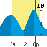 Coyote Creek tide chart for Saturday, August 10, 2024
