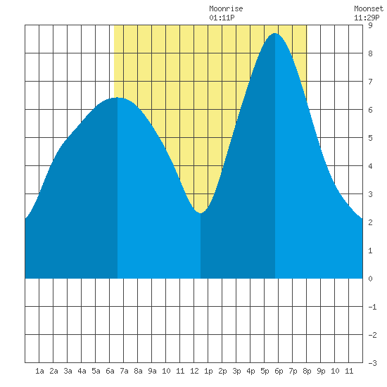 Coyote Creek tide chart for Sunday, August 11, 2024